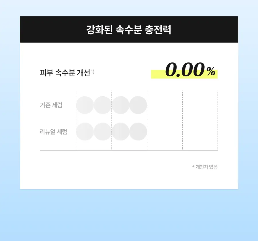 [NEW] 토리든 다이브인 저분자 히알루론산 세럼 50ml 더블 기획 (밸풀 세럼 20ml+선크림 20ml) 상세페이지 24